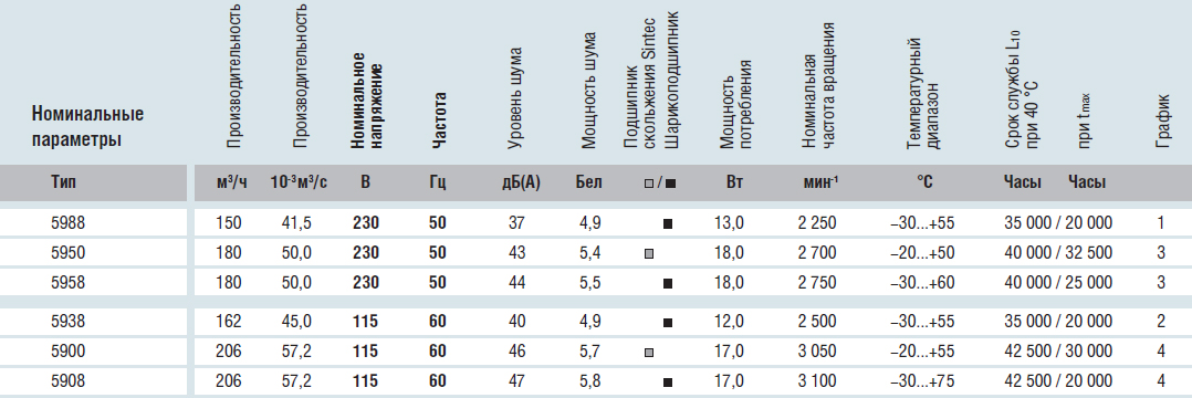 Рабочие параметры Ebmpapst 5938 127x127x38 мм AC